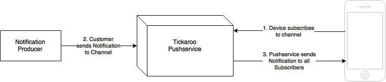 Live Push Overview